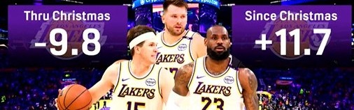 本赛季湖人三巨头同场净效值在圣诞节前-9.8 圣诞节至今+11.7