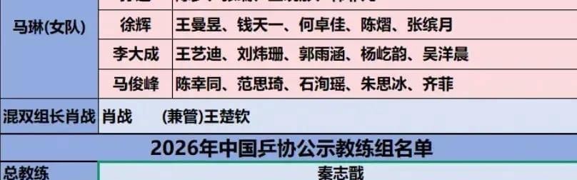 国乒高层大洗牌！3人上桌，2人换桌，1人下桌，肖战王皓位列其中