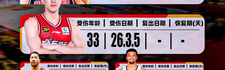 近年遭遇前交叉韧带撕裂球员盘点！郭艾伦/崔永熙/欧文/巴特勒等