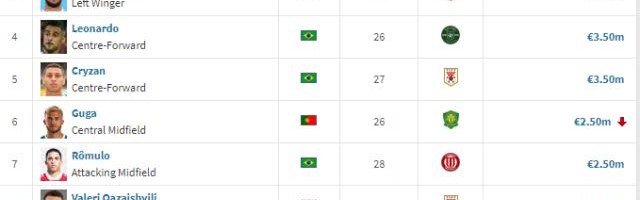 德转更新中超身价：海港总价最高 奥斯卡个人第一