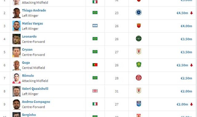 德转更新中超身价：海港总价最高 奥斯卡个人第一