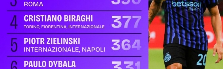 18-19赛季以来意甲创造机会榜：恰20居首，迪巴拉、巴雷拉在列