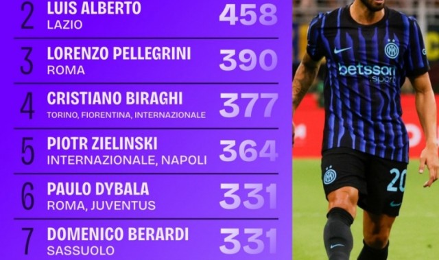 18-19赛季以来意甲创造机会榜：恰20居首，迪巴拉、巴雷拉在列